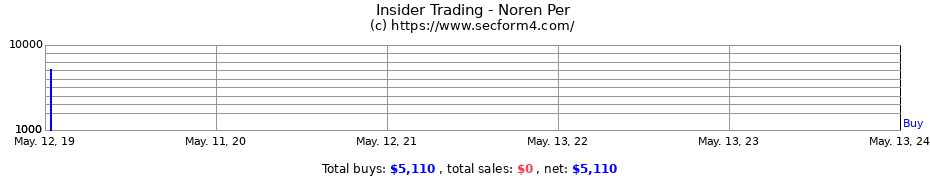 Insider Trading Transactions for Noren Per