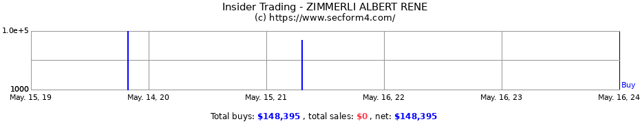 Insider Trading Transactions for ZIMMERLI ALBERT RENE