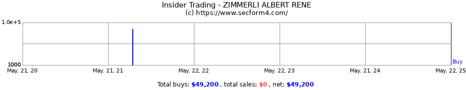 Insider Trading Transactions for ZIMMERLI ALBERT RENE