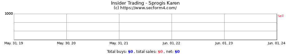 Insider Trading Transactions for Sprogis Karen