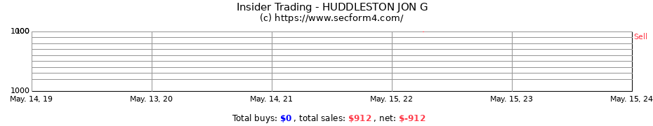 Insider Trading Transactions for HUDDLESTON JON G
