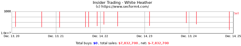 Insider Trading Transactions for White Heather