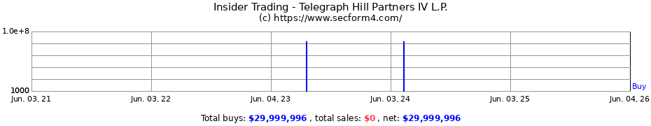 Insider Trading Transactions for Telegraph Hill Partners IV L.P.