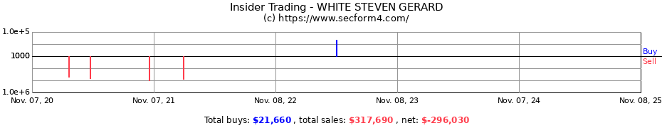 Insider Trading Transactions for WHITE STEVEN GERARD