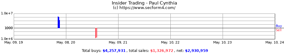Insider Trading Transactions for Paul Cynthia