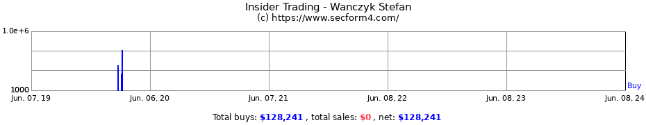 Insider Trading Transactions for Wanczyk Stefan