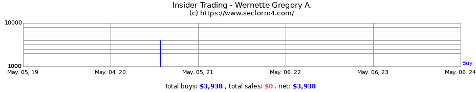 Insider Trading Transactions for Wernette Gregory A.