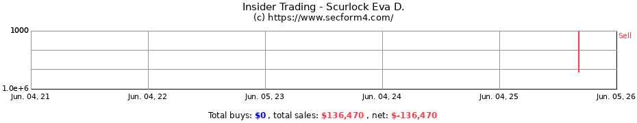 Insider Trading Transactions for Scurlock Eva A.