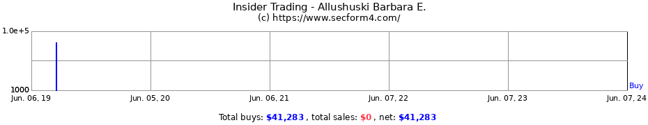 Insider Trading Transactions for Allushuski Barbara E.