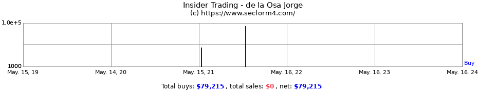 Insider Trading Transactions for de la Osa Jorge