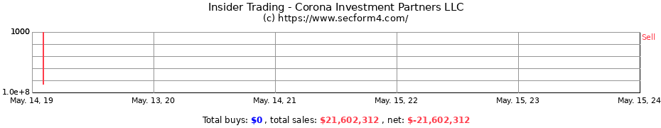 Insider Trading Transactions for Corona Investment Partners LLC