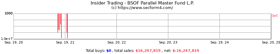 Insider Trading Transactions for BSOF Parallel Master Fund L.P.