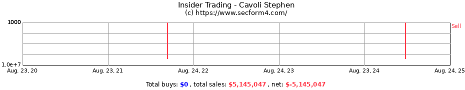 Insider Trading Transactions for Cavoli Stephen