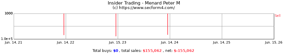 Insider Trading Transactions for Menard Peter M
