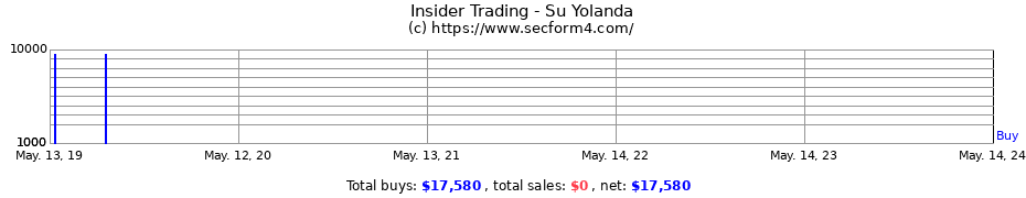 Insider Trading Transactions for Su Yolanda