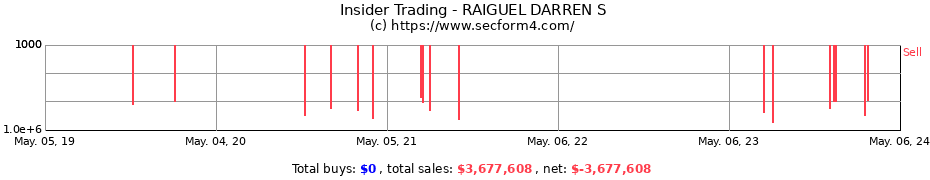 Insider Trading Transactions for RAIGUEL DARREN S