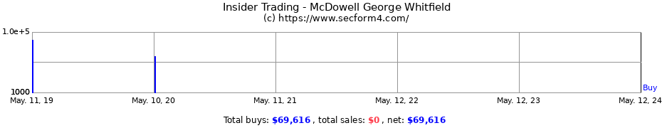Insider Trading Transactions for McDowell George Whitfield