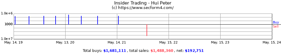 Insider Trading Transactions for Hui Peter