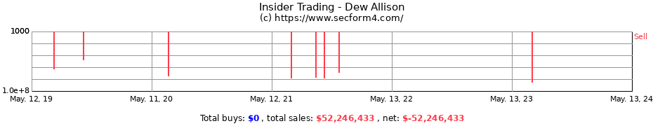 Insider Trading Transactions for Dew Allison