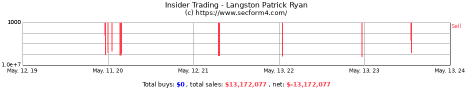 Insider Trading Transactions for Langston Patrick Ryan
