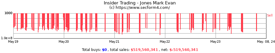Insider Trading Transactions for Jones Mark Evan