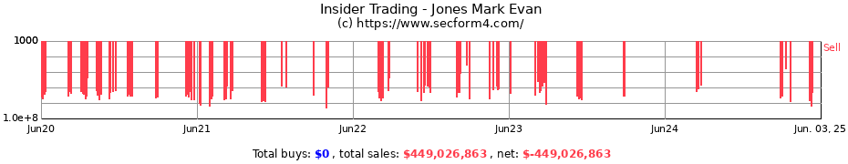 Insider Trading Transactions for Jones Mark Evan