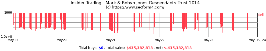 Insider Trading Transactions for Mark & Robyn Jones Descendants Trust 2014