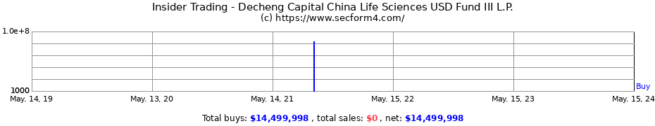 Insider Trading Transactions for Decheng Capital China Life Sciences USD Fund III L.P.