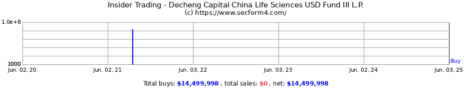 Insider Trading Transactions for Decheng Capital China Life Sciences USD Fund III L.P.