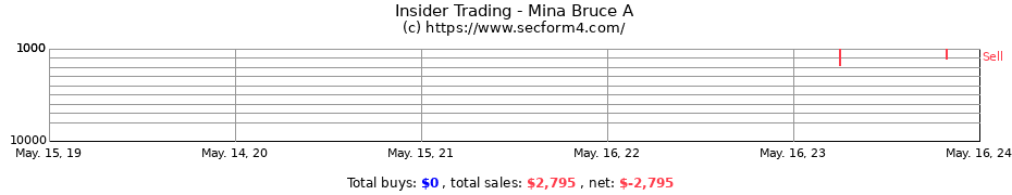 Insider Trading Transactions for Mina Bruce A