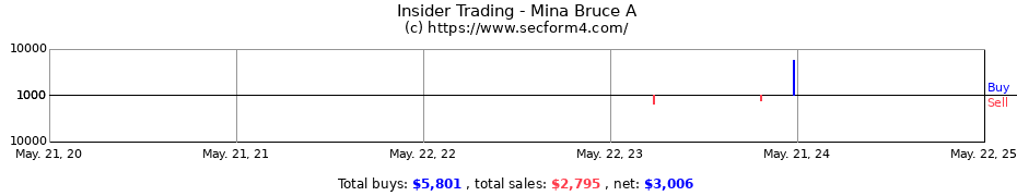 Insider Trading Transactions for Mina Bruce A