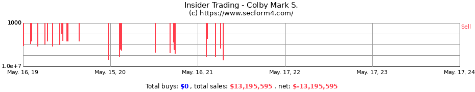 Insider Trading Transactions for Colby Mark S.