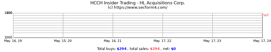 Insider Trading Transactions for HL Acquisitions Corp.