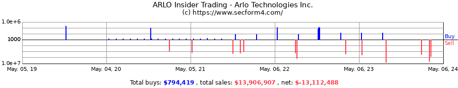 Insider Trading Transactions for Arlo Technologies Inc.