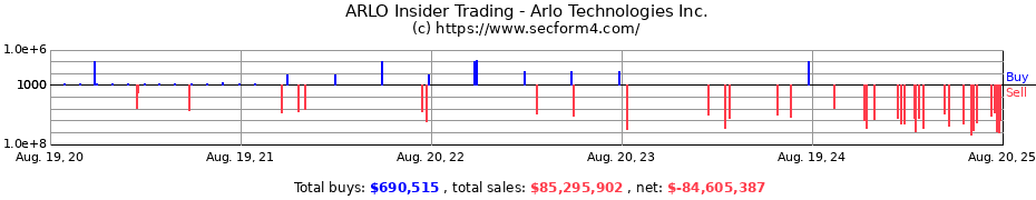 Insider Trading Transactions for Arlo Technologies Inc.