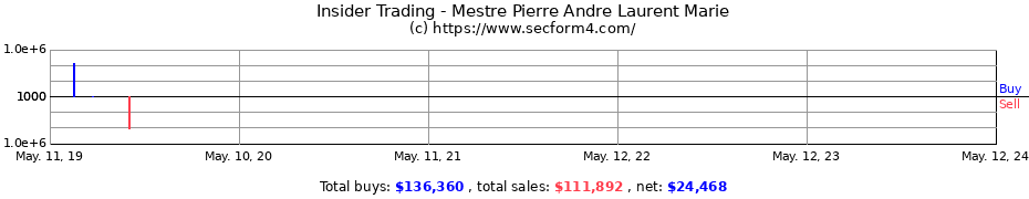 Insider Trading Transactions for Mestre Pierre Andre Laurent Marie