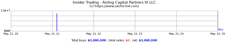 Insider Trading Transactions for Aisling Capital Partners IV LLC