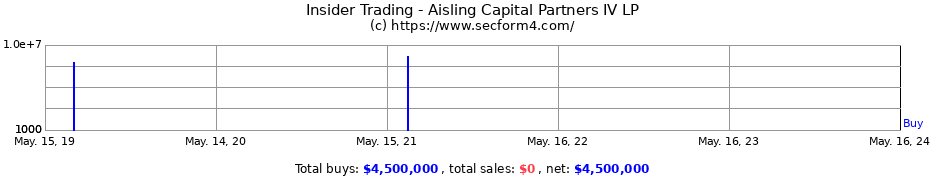 Insider Trading Transactions for Aisling Capital Partners IV LP