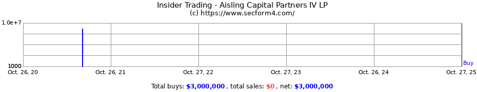 Insider Trading Transactions for Aisling Capital Partners IV LP