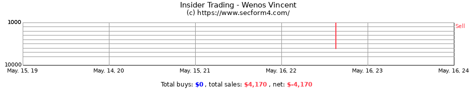 Insider Trading Transactions for Wenos Vincent