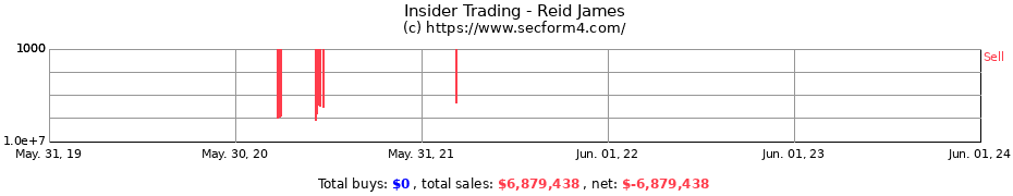 Insider Trading Transactions for Reid James