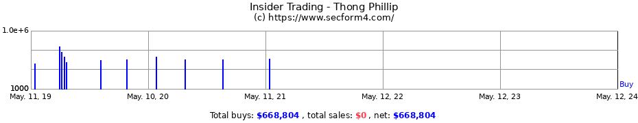 Insider Trading Transactions for Thong Phillip