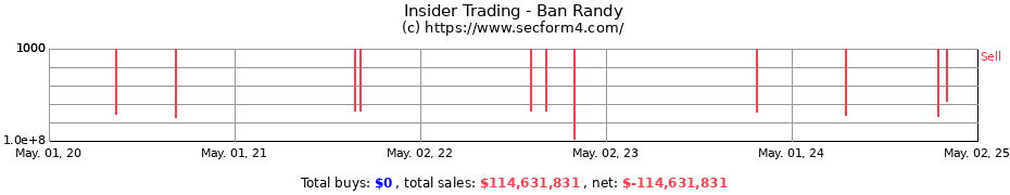 Insider Trading Transactions for Ban Randy