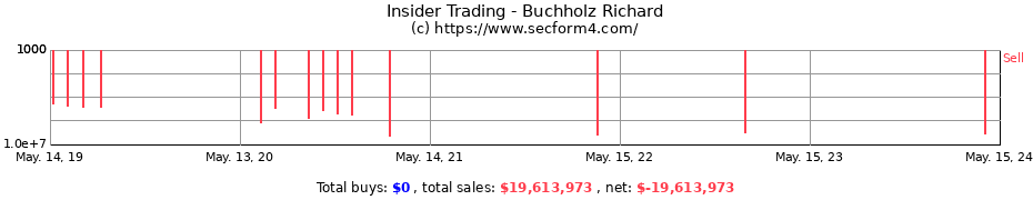 Insider Trading Transactions for Buchholz Richard
