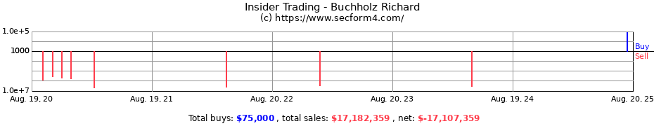 Insider Trading Transactions for Buchholz Richard