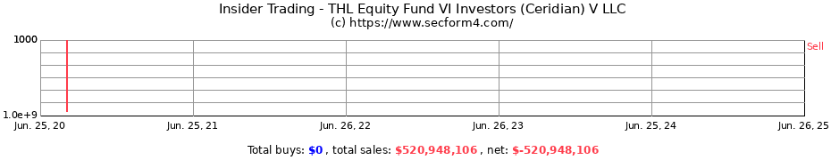 Insider Trading Transactions for THL Equity Fund VI Investors (Ceridian) V LLC