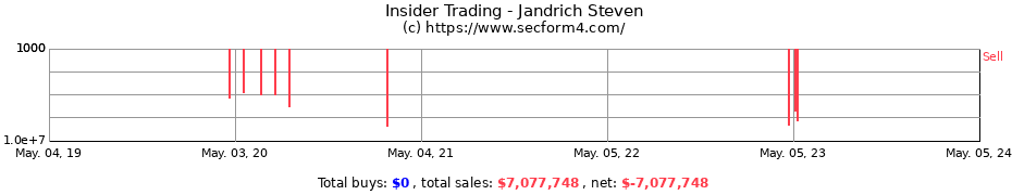 Insider Trading Transactions for Jandrich Steven