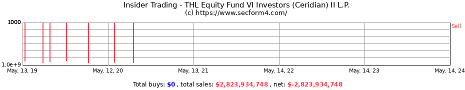 Insider Trading Transactions for THL Equity Fund VI Investors (Ceridian) II L.P.