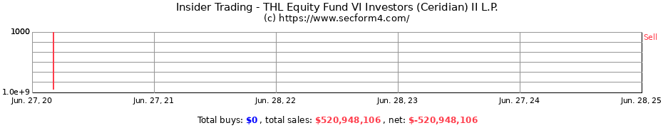 Insider Trading Transactions for THL Equity Fund VI Investors (Ceridian) II L.P.