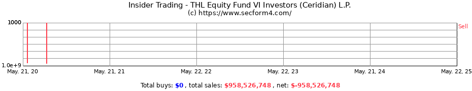 Insider Trading Transactions for THL Equity Fund VI Investors (Ceridian) L.P.